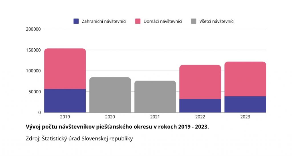 Počet návštevníkov v okrese Piešťany Zdroj: Rezort Piešťany