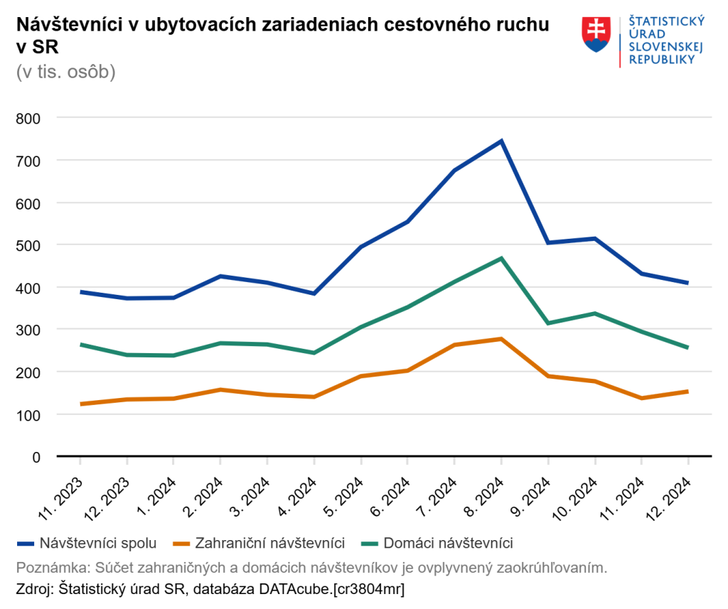 Návštevníci v ubytovacích zariadeniach cestovného ruchu v SR Zdroj: Štatistický úrad SR