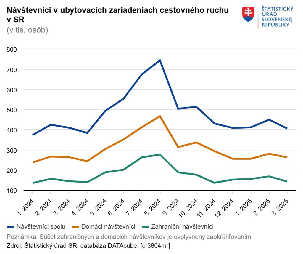 Návštevníci v ubytovacích zariadeniach cestovného ruchu v SR Zdroj: Štatistický úrad SR